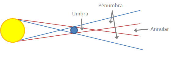 The three regions of the Spacecraft's central body's shadow. The three regions of the Spacecraft's central body's shadow.